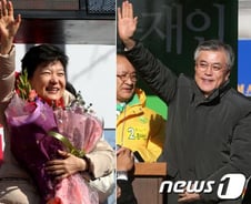 박근혜 47.9%, 문재인 42.1%…朴 오차범위 내 우위 이어가