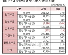 [단독]동양그룹, '알짜' 레미콘·가전사업 내놓는다
