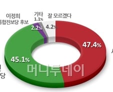 朴 47.4% vs 文 45.1%…모노리서치 여론조사 