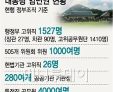 장차관 등 7000여개 임면권 朴에게 넘어갔다
