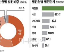 新정부, 원전 등 에너지정책 어디로…