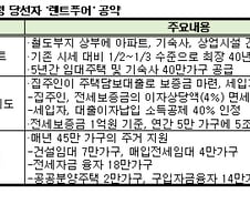 "철도부지위 임대주택 현실화되나?"