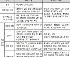 "'근혜노믹스' 경기활성화 대책 가장 시급하다"