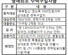 [단독]생애최초 특별공급 당첨자 '푸대접' 받는다