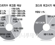 "올 최고점 2200~2300" 33%.."하반기에 도달할 것" 68.7%