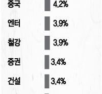 '정화차'된 차화정.."150만원 삼성전자, 더 간다" 53.4%