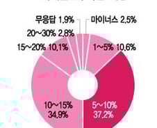 "국내주식형 수익 15% 미만" 85.2%