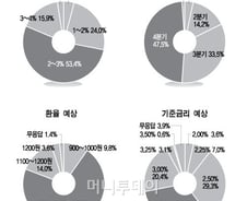 "경제성장률 2%대 그칠 것" 53.4%