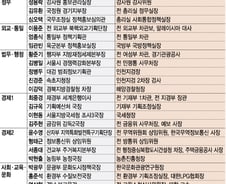 'MB 인수위' 35%가 장차관 달았다...이번엔?