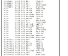 인수위 '굴욕(?)' 부처는 어디? 