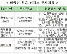 [단독]영종도에 외국인 카지노 3개 들어선다