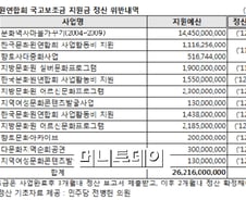 [단독]문화부 수백억 국고보조금 관리 '수수방관'