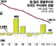 답답한 환율정책, 증시 외국인 '꽃놀이패' 전락