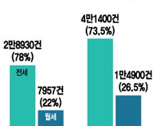 [단독]"월세만 제한하면 임대시장 흐름 왜곡한다"