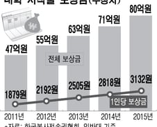 [단독]서울대등 "수업목적 저작물 보상금 못내겠다" 소송