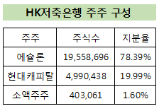 [단독]현대캐피탈, HK저축은행 지분 매각 재추진