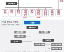 사라진 '정책실장'…정책 타워는 '경제부총리'