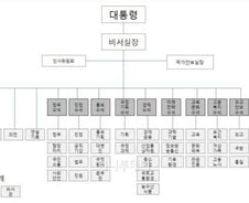 [그래픽]청와대 비서실 조직도(2실 9수석)