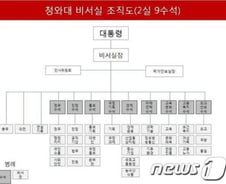 [그래픽] 개편된 청와대 비서실 조직도