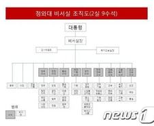 [그래픽] 개편된 청와대 비서실 조직도(종합)