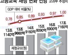 [단독]지방대에 2~3조 재정투입…公기관 30% 채용할당제