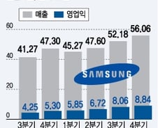 [그래픽]삼성전자 지난해 실적 살펴보니