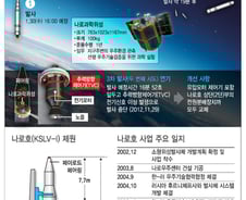 [그래픽뉴스] 나로호, 운명의 '마지막 도전' 어떻게 진행되나?