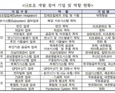 나로호 개발, 어떤 기업이 참여했나