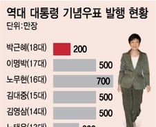 [단독]'박근혜 우표' 200만장 발행…MB땐 500만장