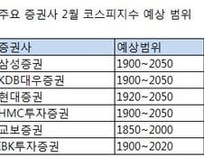 [오늘의포인트]코스피, 2월엔 2000선 넘을까