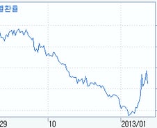 [단독]금융당국, 中企 '환율 스트레스 테스트' 실시