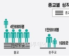 종교인 과세 '하면된다'…'합의·결단' 전제로