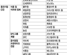 [단독]'소유진男'의 식당도 출점 제한에…