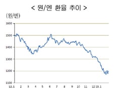 아베노믹스에 수출·경상수지·실물경제 '빨간불'