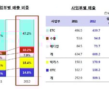 [단독]동아제약, 의료기기회사 엠아이텍 인수 우선협상자에