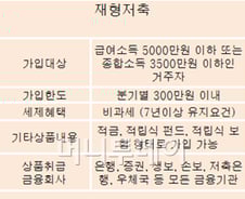 저축銀 "재형저축 내놓긴 하는데..."