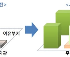 [단독]LH식 '행복주택'… 영구임대 2만가구 온다