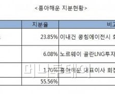 [단독]흥아해운 홍콩대리점 최대주주로 경영 참여