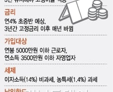 재형저축, 고금리·세제혜택 제대로 누리려면