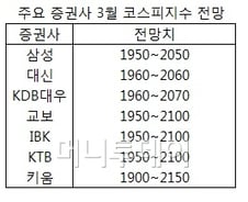 [오늘의포인트]3월, 증시에 봄바람 불까