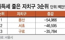 [단독]부동산 한파에 서울시 취득세수 '1300억 또 구멍'