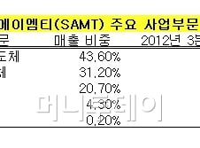 [단독]삼성 반도체 유통 1위 SAMT, 매각 닻 올렸다