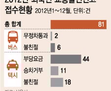 [단독]"외국인에 바가지요금 택시, 면허취소"