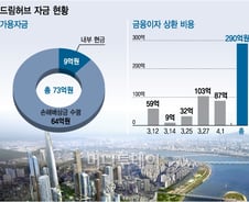 용산개발 부도 일단 모면… 월말 또 '벼랑 끝'