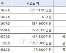 재형저축 첫주, 우리·기업 '웃었다'