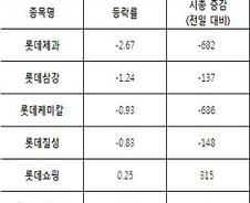 용산 불똥? 억울한 롯데그룹株 시총 1281억 증발