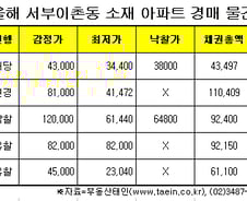 '용산폭탄' 서부이촌동 깡통촌, 경매해도 빚이…