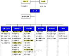 해양수산부, 2개월 진통 끝에 재출범