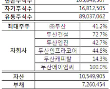 [단독]두산重 자사주 유동화…교환사채로 5000억 조달 추진