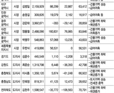 서울시장vs광주시장 재산 '극과 극'‥44억 차이 